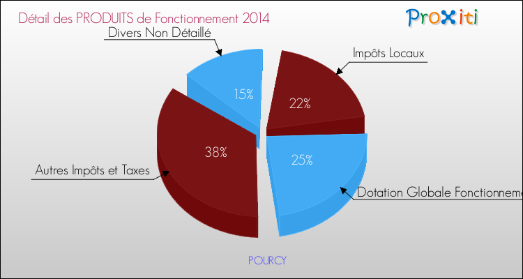 Décomposition du Budget de Fonctionnement 2014 de la commune de POURCY Budget de Fonctionnement 2014 pour la commune de POURCY