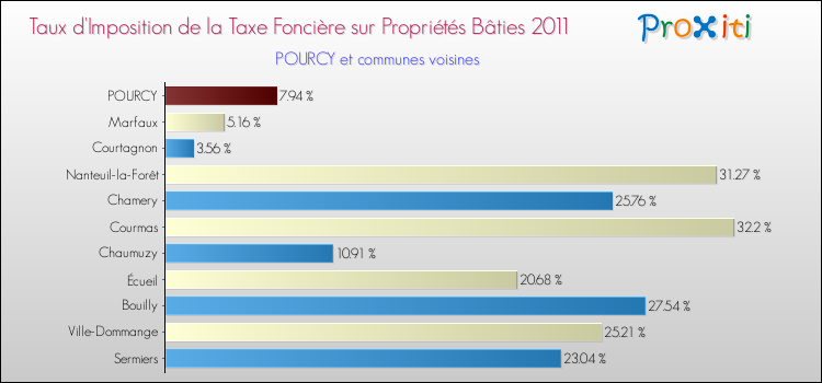 Taux d'imposition de la taxe foncière sur le bati 2011 pour POURCY et les communes proches Comparaison des taux d'imposition de la taxe foncière sur le bati 2011 pour POURCY et les communes voisines