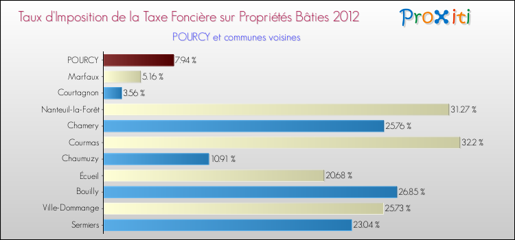 Taux d'imposition de la taxe foncière sur le bati 2012 pour POURCY et les communes proches Comparaison des taux d'imposition de la taxe foncière sur le bati 2012 pour POURCY et les communes voisines