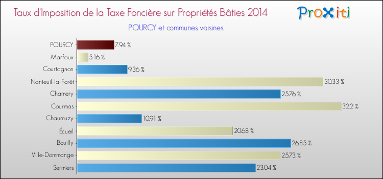 Taux d'imposition de la taxe foncière sur le bati 2014 pour POURCY et les communes proches Comparaison des taux d'imposition de la taxe foncière sur le bati 2014 pour POURCY et les communes voisines