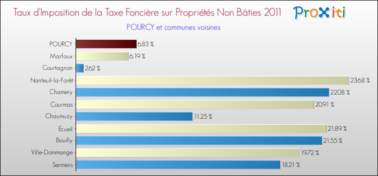 Taux d'imposition de la taxe foncière sur les immeubles et terrains non batis 2011 pour POURCY et les communes proches Comparaison des taux d'imposition de la taxe foncière sur les immeubles et terrains non batis 2011 pour POURCY et les communes voisines