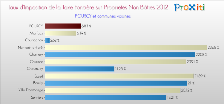 Taux d'imposition de la taxe foncière sur les immeubles et terrains non batis 2012 pour POURCY et les communes proches Comparaison des taux d'imposition de la taxe foncière sur les immeubles et terrains non batis 2012 pour POURCY et les communes voisines
