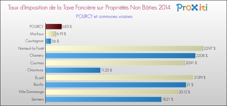 Taux d'imposition de la taxe foncière sur les immeubles et terrains non batis 2014 pour POURCY et les communes proches Comparaison des taux d'imposition de la taxe foncière sur les immeubles et terrains non batis 2014 pour POURCY et les communes voisines