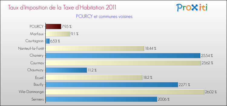 Taux d'imposition de la taxe d'habitation 2011 pour POURCY et les communes proches Comparaison des taux d'imposition de la taxe d'habitation 2011 pour POURCY et les communes voisines