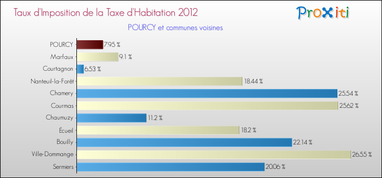 Taux d'imposition de la taxe d'habitation 2012 pour POURCY et les communes proches Comparaison des taux d'imposition de la taxe d'habitation 2012 pour POURCY et les communes voisines