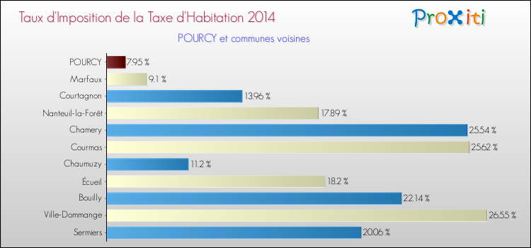 Taux d'imposition de la taxe d'habitation 2014 pour POURCY et les communes proches Comparaison des taux d'imposition de la taxe d'habitation 2014 pour POURCY et les communes voisines