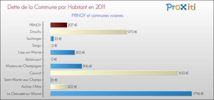 Dette par habitant de la commune en 2011 pour PRINGY et les communes proches Comparaison de la dette par habitant de la commune en 2011 pour PRINGY et les communes voisines