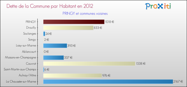Dette par habitant de la commune en 2012 pour PRINGY et les communes proches Comparaison de la dette par habitant de la commune en 2012 pour PRINGY et les communes voisines