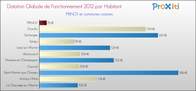 Montant des dotations globales de fonctionnement DGF par Habitant pour PRINGY et les communes proches Comparaison des des dotations globales de fonctionnement DGF par habitant pour PRINGY et les communes voisines