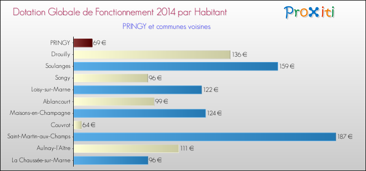 Montant des dotations globales de fonctionnement DGF par Habitant pour PRINGY et les communes proches en 2014. Comparaison des des dotations globales de fonctionnement DGF par habitant pour PRINGY et les communes voisines en 2014.