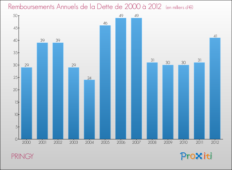 Evolution de l'annuité de la dette pour la commune de PRINGY de 2000 à 2012 Annuités de la dette pour PRINGY de 2000 à 2012