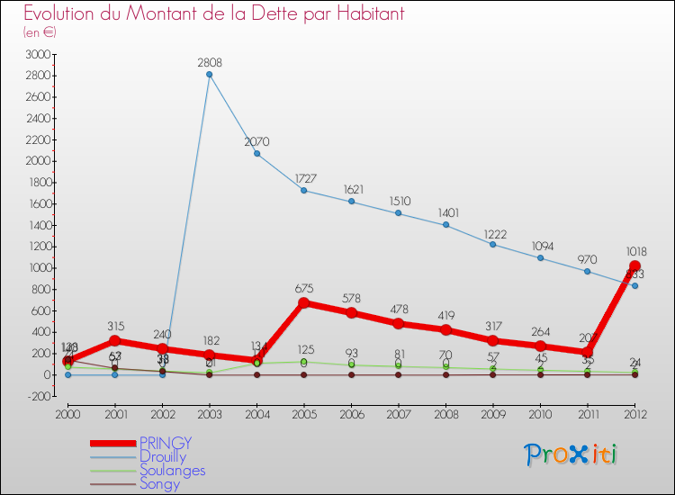 Evolution de la dette par habitant pour la commune de PRINGY et les communes proches de 2000 à 2012 Comparaison de la dette par habitant pour PRINGY et les communes voisines de 2000 à 2012
