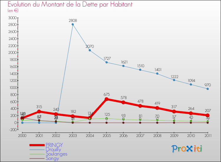 Evolution de la dette par habitant pour la commune de PRINGY et les communes proches Comparaison de la dette par habitant pour PRINGY et les communes voisines