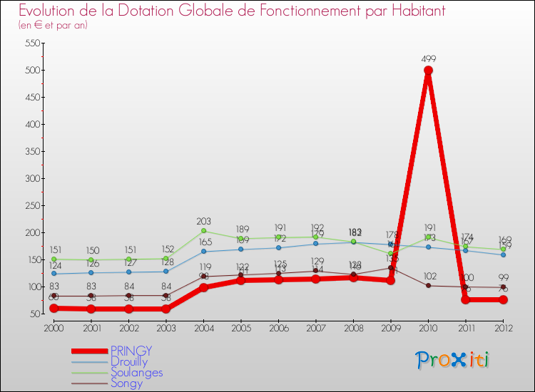 Evolution et montant de la dotation globale de fonctionnement par Habitant pour PRINGY et les communes proches Comparaison des dotations globales de fonctionnement par habitant pour PRINGY et les communes voisines