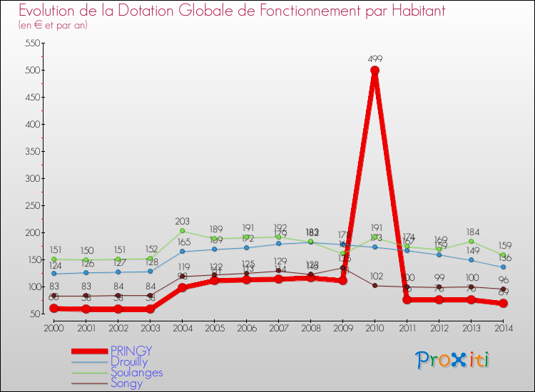 Evolution et montant de la dotation globale de fonctionnement par Habitant pour PRINGY et les communes proches de 2000 à 2014. Comparaison des dotations globales de fonctionnement par habitant pour PRINGY et les communes voisines de 2000 à 2014.