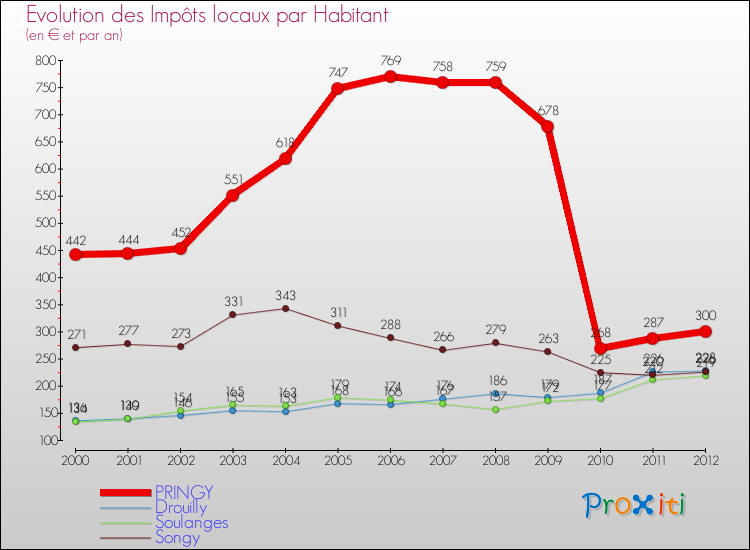 Evolution et montant des impôts locaux par Habitant pour PRINGY et les communes proches Comparaison des impôts locaux par habitant pour PRINGY et les communes voisines