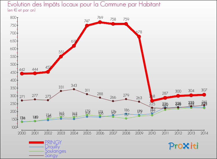 Evolution et montant des impôts locaux par Habitant pour PRINGY et les communes proches de 2000 à 2014 Comparaison des impôts locaux par habitant pour PRINGY et les communes voisines de 2000 à 2014