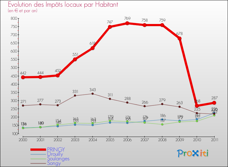 Evolution et montant des impôts locaux par Habitant pour PRINGY et les communes proches Comparaison des impôts locaux par habitant pour PRINGY et les communes voisines