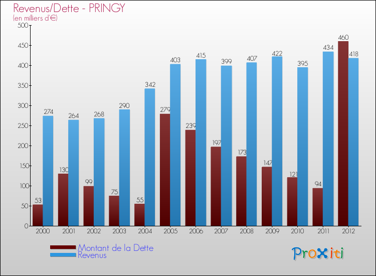 Evolution comparée de la dette et des revenus pour la commune de PRINGY de 2000 à 2012 Comparaison de la dette et des revenus pour PRINGY de 2000 à 2012