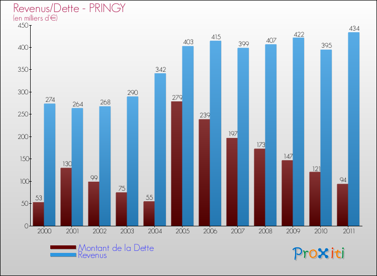 Evolution comparée de la dette et des revenus pour la commune de PRINGY de 2000 à 2011 Comparaison de la dette et des revenus pour PRINGY de 2000 à 2011