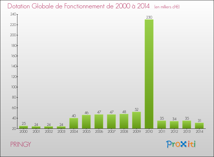Evolution du montant de la Dotation Globale de Fonctionnement pour la commune de PRINGY de 2000 à 2014 Evolution du montant de la Dotation Globale de Fonctionnement pour PRINGY de 2000 à 2014