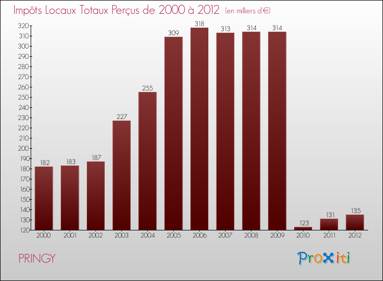 Evolution des Impôts Locaux pour la commune de PRINGY de 2000 à 2012 Evolution des Impôts Locaux pour PRINGY de 2000 à 2012