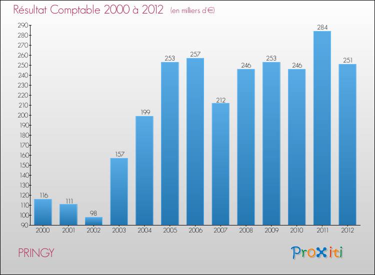 Evolution du résultat comptable pour la commune de PRINGY de 2000 à 2012 Evolution du résultat comptable pour PRINGY de 2000 à 2012
