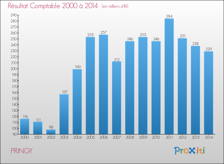Evolution du résultat comptable pour la commune de PRINGY de 2000 à 2014 Evolution du résultat comptable pour PRINGY de 2000 à 2014