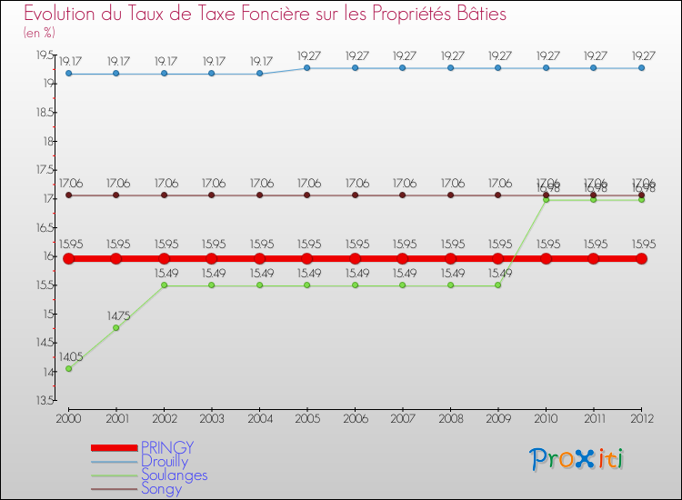 Evolution du taux de la taxe foncière sur le bati pour PRINGY et les communes proches de 2000 à 2012 Comparaison des taux de taxe foncière sur le bati pour PRINGY et les communes voisines de 2000 à 2012