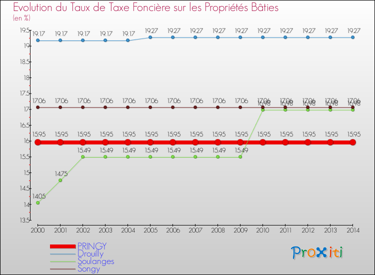Evolution du taux de la taxe foncière sur le bati pour PRINGY et les communes proches de 2000 à 2014 Comparaison des taux de taxe foncière sur le bati pour PRINGY et les communes voisines de 2000 à 2014