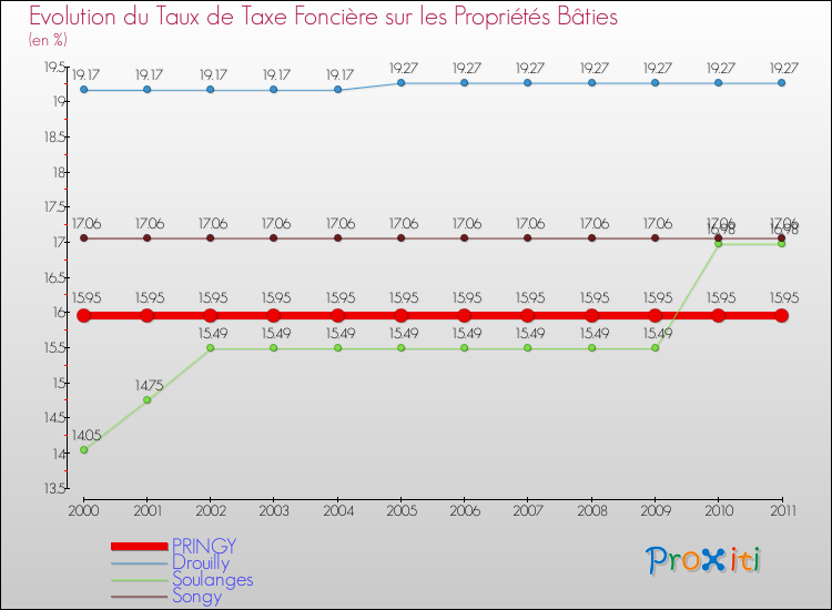 Evolution du taux de la taxe foncière sur le bati pour PRINGY et les communes proches Comparaison des taux de taxe foncière sur le bati pour PRINGY et les communes voisines