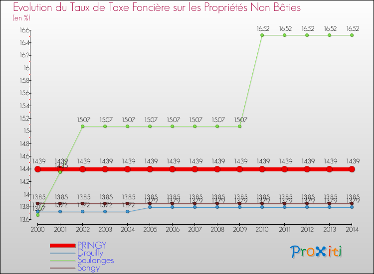 Evolution du taux de la taxe foncière sur les immeubles et terrains non batis pour PRINGY et les communes proches de 2000 à 2014 Comparaison des taux de la taxe foncière sur les immeubles et terrains non batis pour PRINGY et les communes voisines de 2000 à 2014