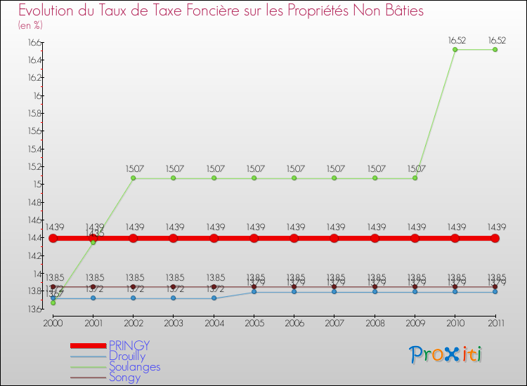 Evolution du taux de la taxe foncière sur les immeubles et terrains non batis pour PRINGY et les communes proches Comparaison des taux de la taxe foncière sur les immeubles et terrains non batis pour PRINGY et les communes voisines