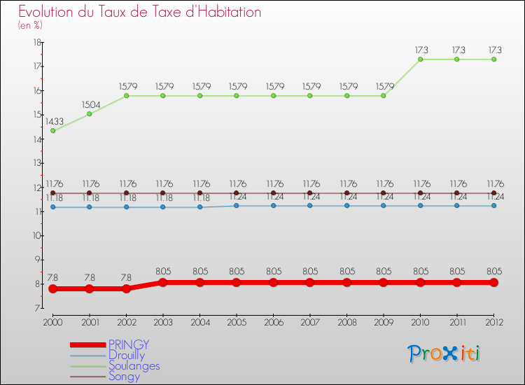 Evolution du taux de la taxe d'habitation pour PRINGY et les communes proches Comparaison des taux de la taxe d'habitation pour PRINGY et les communes voisines
