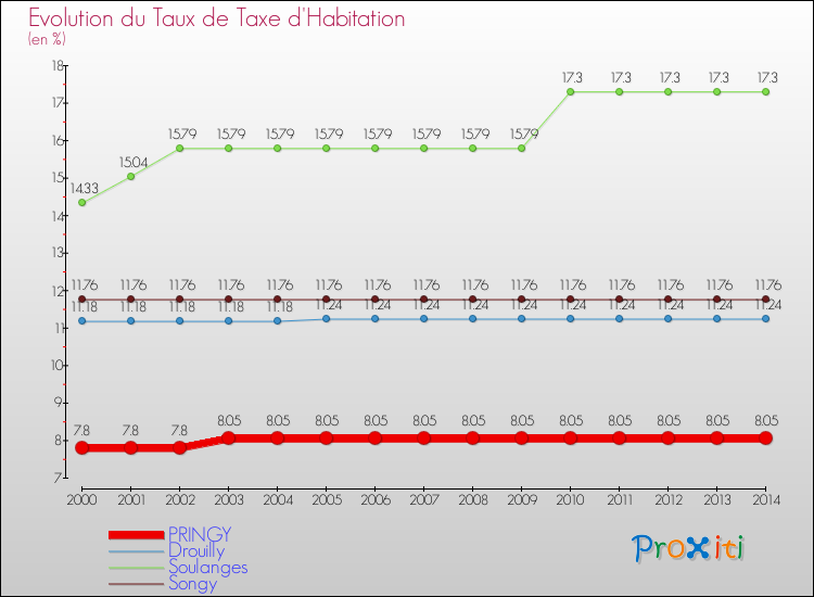 Evolution du taux de la taxe d'habitation pour PRINGY et les communes proches de 2000 à 2014 Comparaison des taux de la taxe d'habitation pour PRINGY et les communes voisines de 2000 à 2014