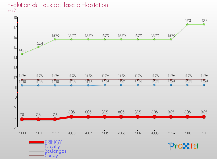 Evolution du taux de la taxe d'habitation pour PRINGY et les communes proches Comparaison des taux de la taxe d'habitation pour PRINGY et les communes voisines