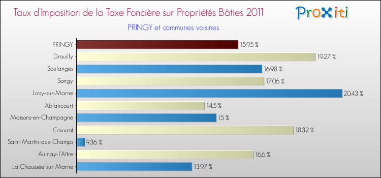 Taux d'imposition de la taxe foncière sur le bati 2011 pour PRINGY et les communes proches Comparaison des taux d'imposition de la taxe foncière sur le bati 2011 pour PRINGY et les communes voisines
