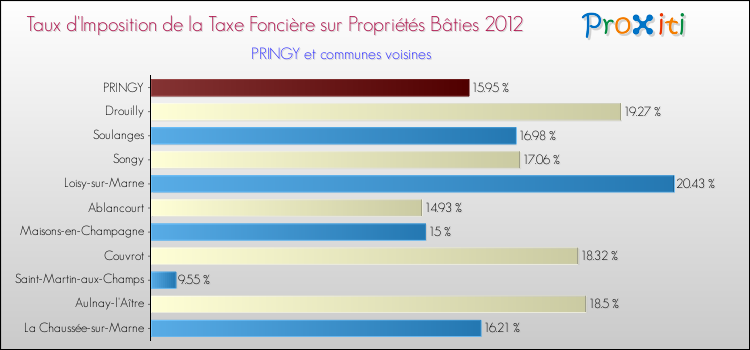 Taux d'imposition de la taxe foncière sur le bati 2012 pour PRINGY et les communes proches Comparaison des taux d'imposition de la taxe foncière sur le bati 2012 pour PRINGY et les communes voisines