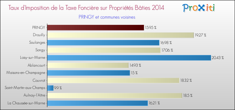Taux d'imposition de la taxe foncière sur le bati 2014 pour PRINGY et les communes proches Comparaison des taux d'imposition de la taxe foncière sur le bati 2014 pour PRINGY et les communes voisines