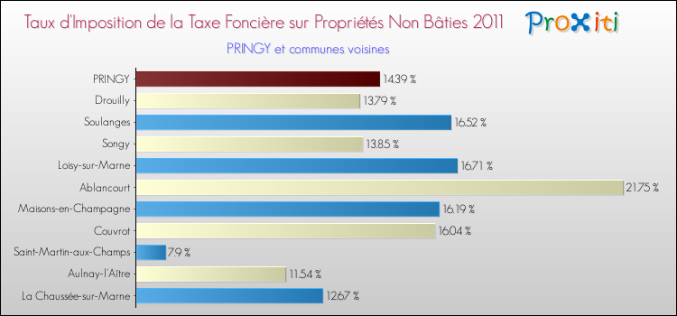 Taux d'imposition de la taxe foncière sur les immeubles et terrains non batis 2011 pour PRINGY et les communes proches Comparaison des taux d'imposition de la taxe foncière sur les immeubles et terrains non batis 2011 pour PRINGY et les communes voisines
