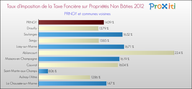 Taux d'imposition de la taxe foncière sur les immeubles et terrains non batis 2012 pour PRINGY et les communes proches Comparaison des taux d'imposition de la taxe foncière sur les immeubles et terrains non batis 2012 pour PRINGY et les communes voisines