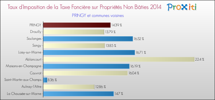 Taux d'imposition de la taxe foncière sur les immeubles et terrains non batis 2014 pour PRINGY et les communes proches Comparaison des taux d'imposition de la taxe foncière sur les immeubles et terrains non batis 2014 pour PRINGY et les communes voisines