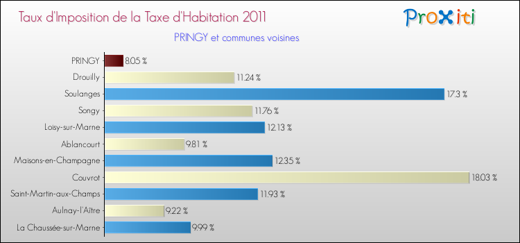Taux d'imposition de la taxe d'habitation 2011 pour PRINGY et les communes proches Comparaison des taux d'imposition de la taxe d'habitation 2011 pour PRINGY et les communes voisines