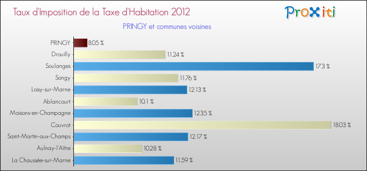 Taux d'imposition de la taxe d'habitation 2012 pour PRINGY et les communes proches Comparaison des taux d'imposition de la taxe d'habitation 2012 pour PRINGY et les communes voisines