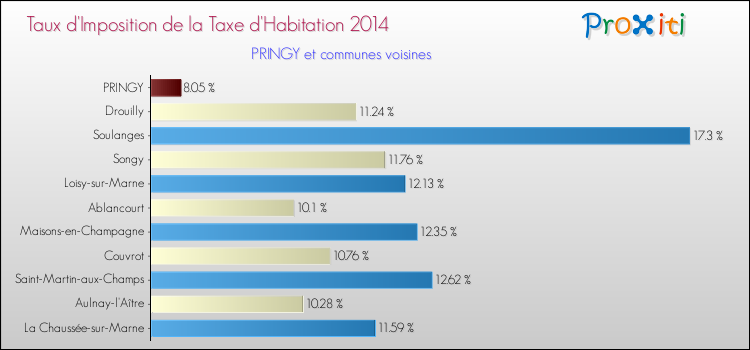 Taux d'imposition de la taxe d'habitation 2014 pour PRINGY et les communes proches Comparaison des taux d'imposition de la taxe d'habitation 2014 pour PRINGY et les communes voisines
