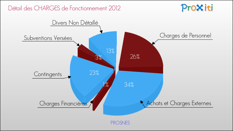 Décomposition des Charges de Fonctionnement 2012 de la commune de PROSNES Charges de Fonctionnement 2012 pour la commune de PROSNES
