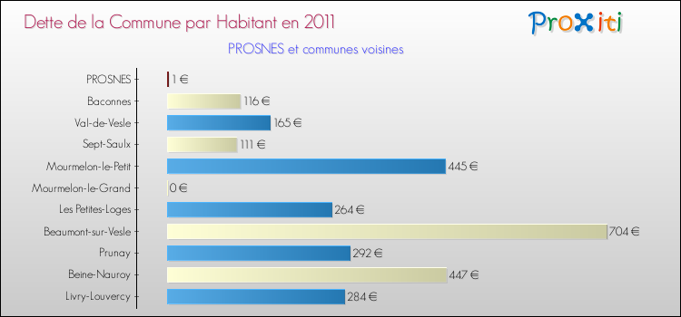 Dette par habitant de la commune en 2011 pour PROSNES et les communes proches Comparaison de la dette par habitant de la commune en 2011 pour PROSNES et les communes voisines