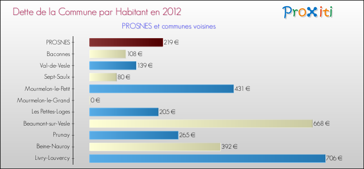 Dette par habitant de la commune en 2012 pour PROSNES et les communes proches Comparaison de la dette par habitant de la commune en 2012 pour PROSNES et les communes voisines