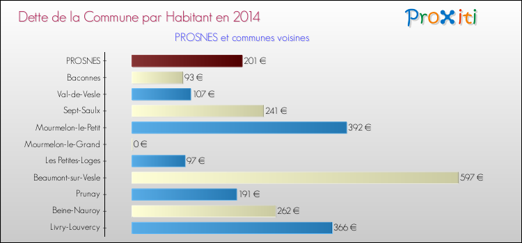 Dette par habitant de la commune en 2014 pour PROSNES et les communes proches Comparaison de la dette par habitant de la commune en 2014 pour PROSNES et les communes voisines