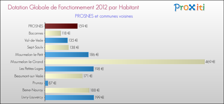Montant des dotations globales de fonctionnement DGF par Habitant pour PROSNES et les communes proches Comparaison des des dotations globales de fonctionnement DGF par habitant pour PROSNES et les communes voisines